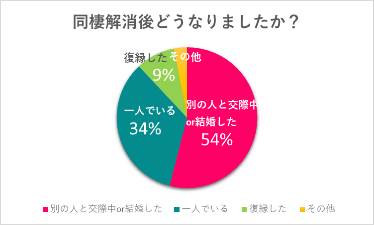 同棲解消後どうなったかのグラフ