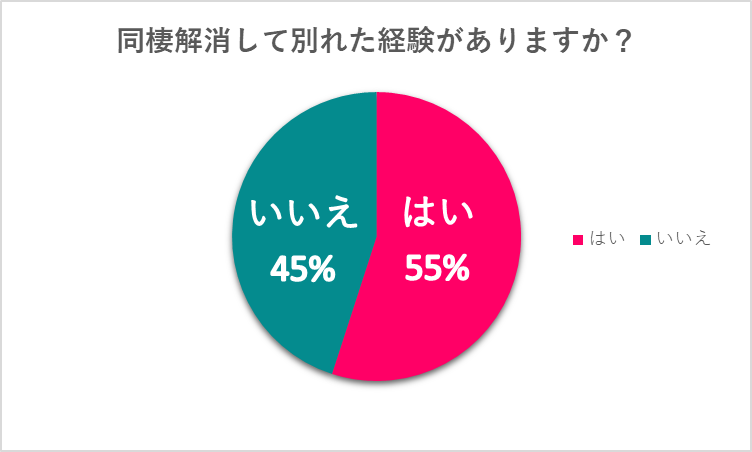 同棲解消して別れた経験があるかのグラフ